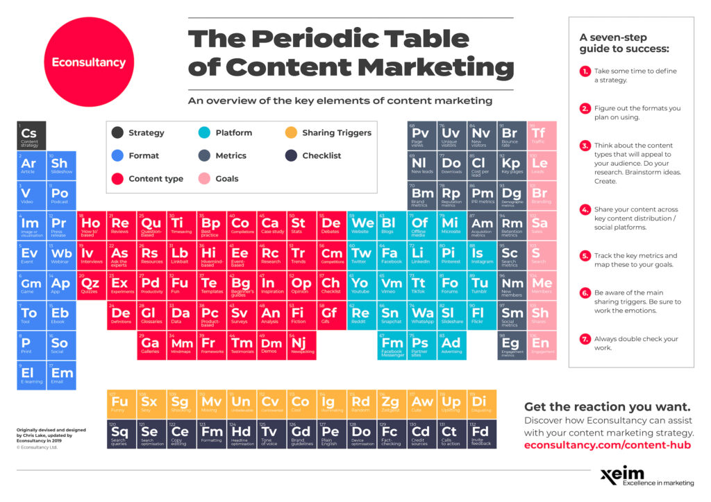 period table content marketing 2000px