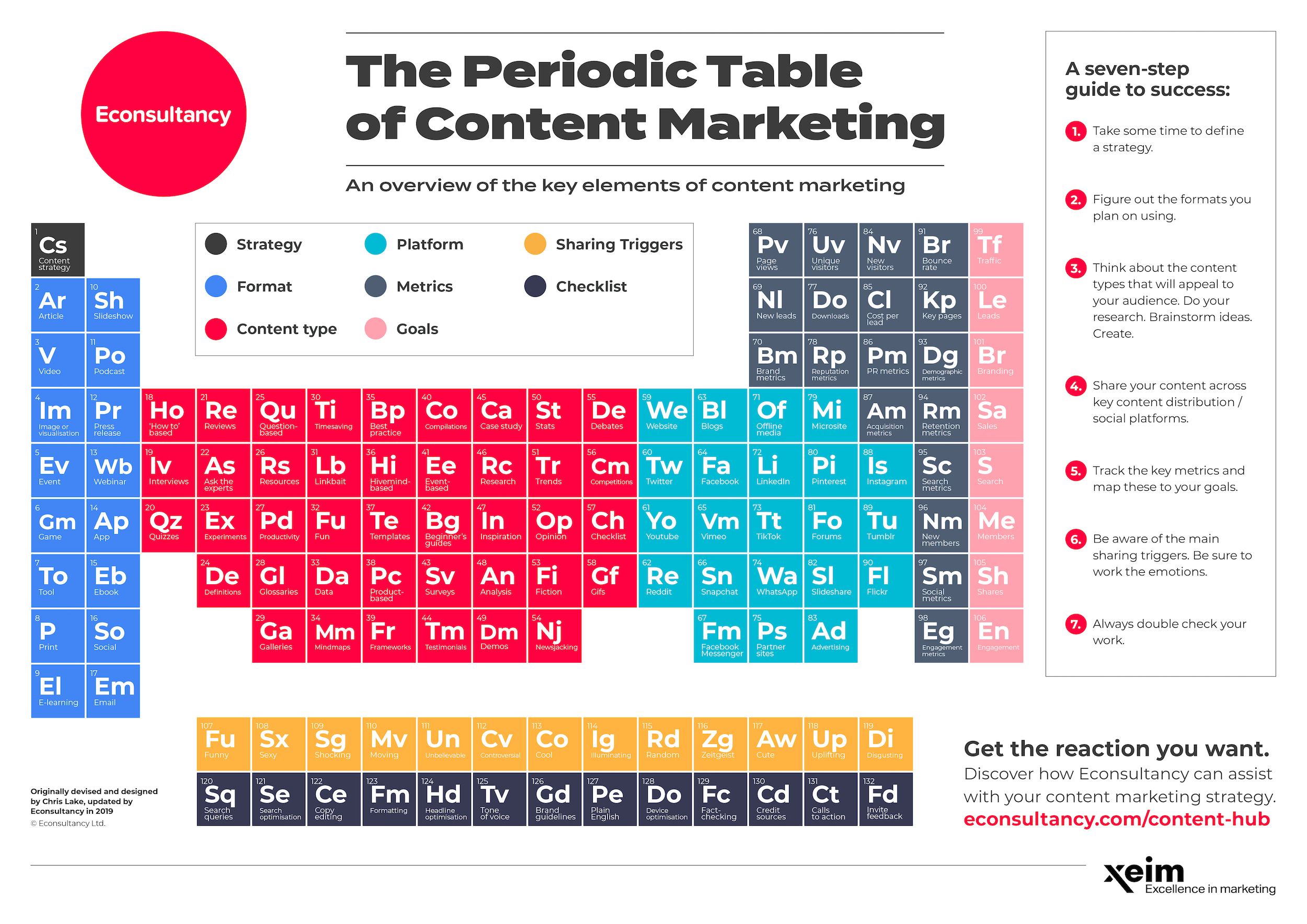 period table content marketing
